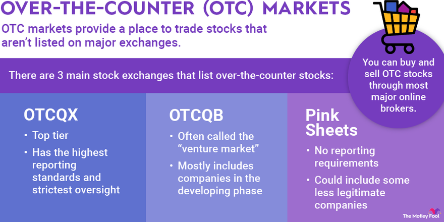 What Are the Risks Involved in OTC (Over-the-Counter) Trading?