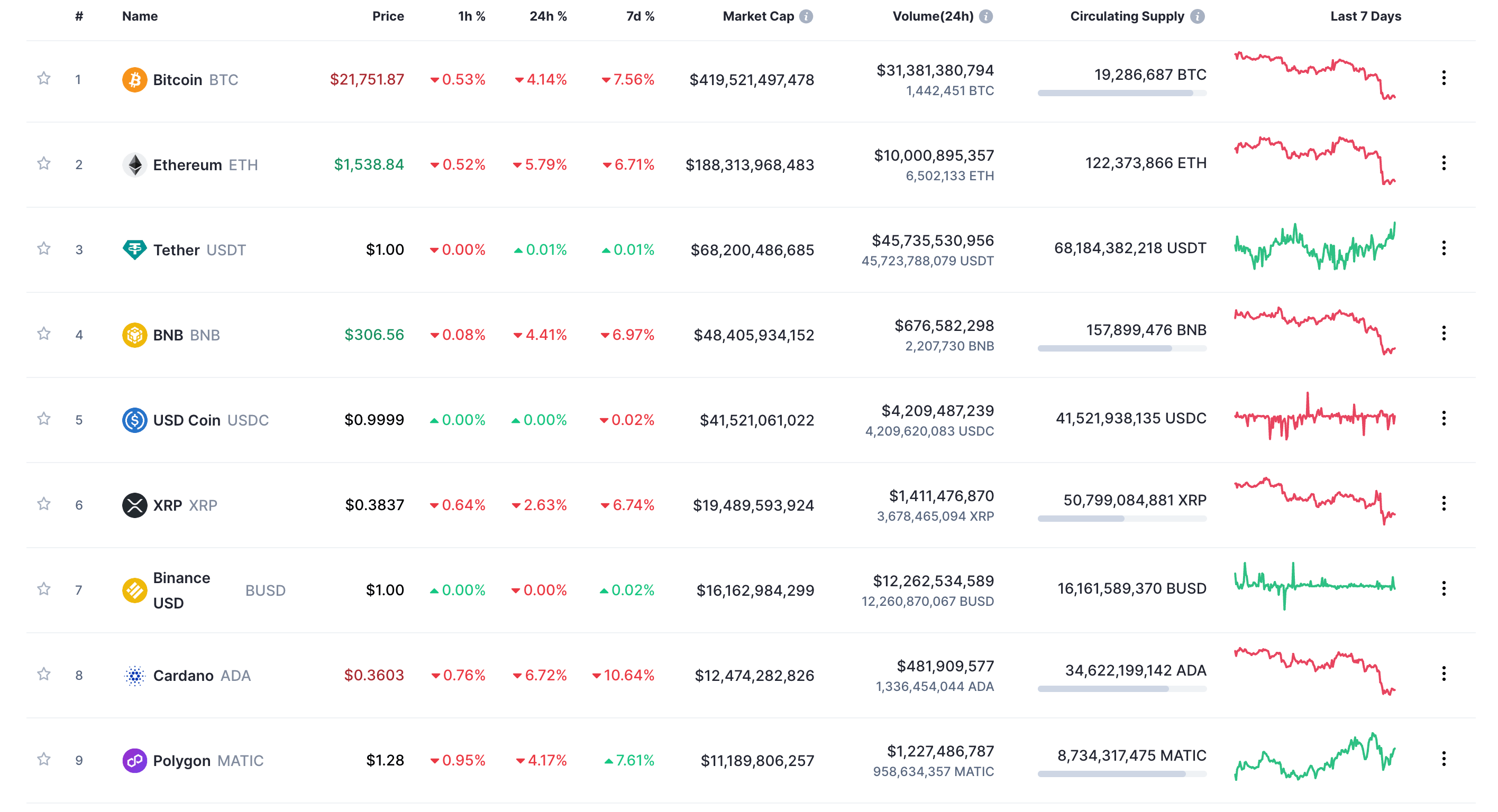 How To List Coin On CoinMarketCap | Listing Coin In CoinMarketCap | CMC Listing