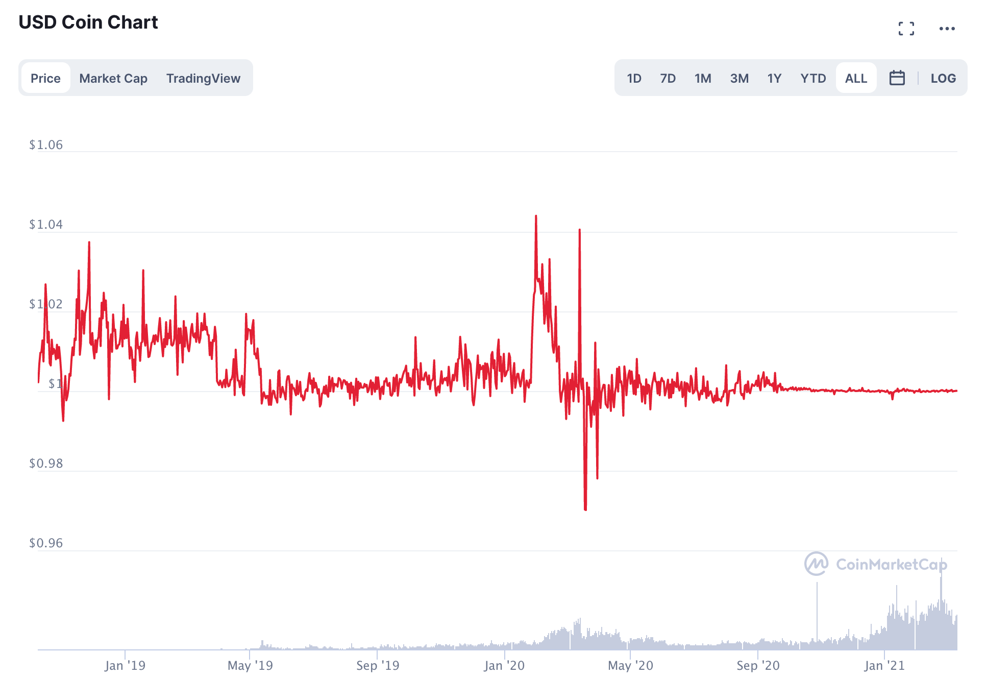 Tether USDt price today, USDT to USD live price, marketcap and chart | CoinMarketCap