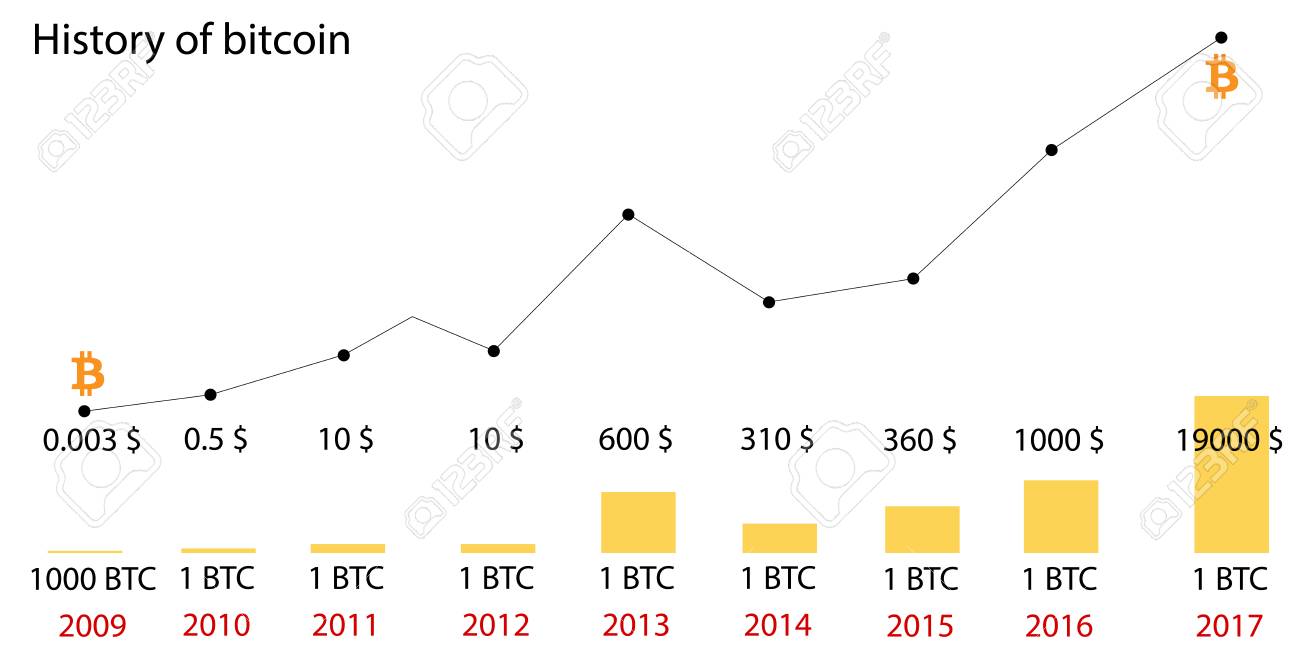 From $ to $20, The Historic Price of Bitcoin in 