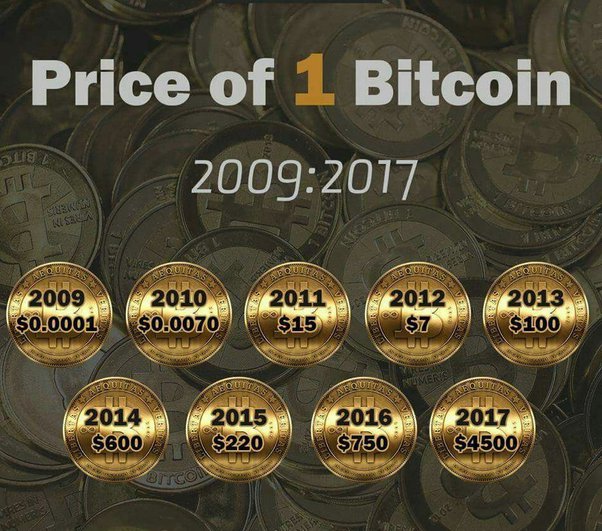 Bitcoin Price History Chart (, to )