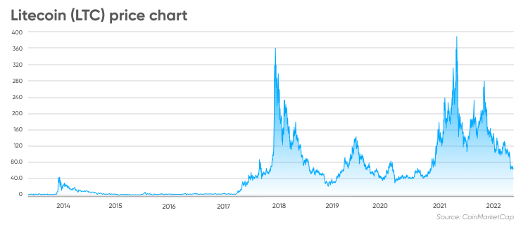 LITECOIN PRICE PREDICTION TOMORROW, WEEK AND MONTH