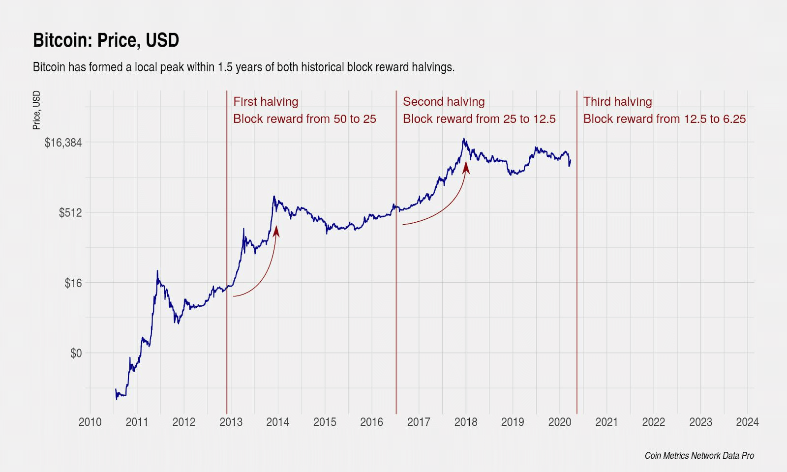 Bitcoin price history Feb 29, | Statista