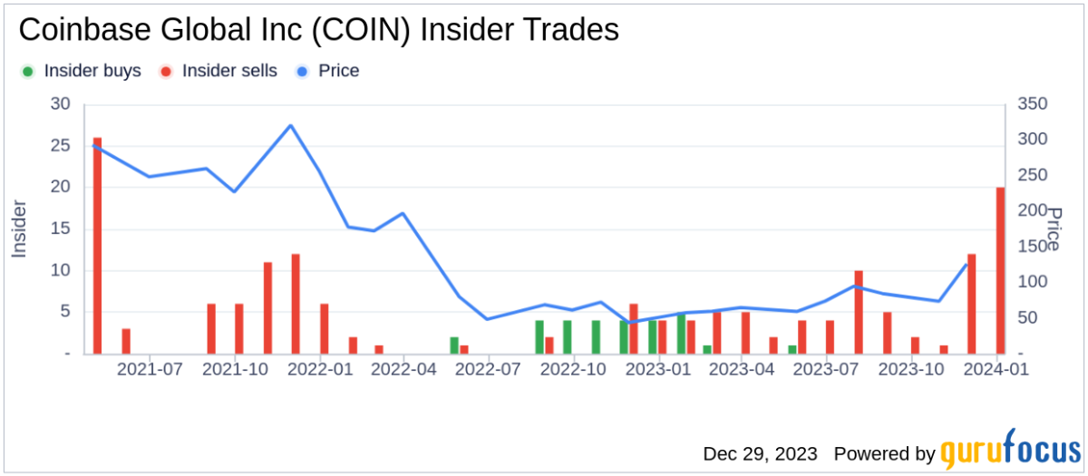 Coinbase Global Inc, COIN:NSQ summary - ecobt.ru