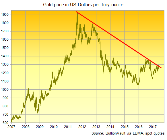 Live Gold Spot Price Chart | BullionVault