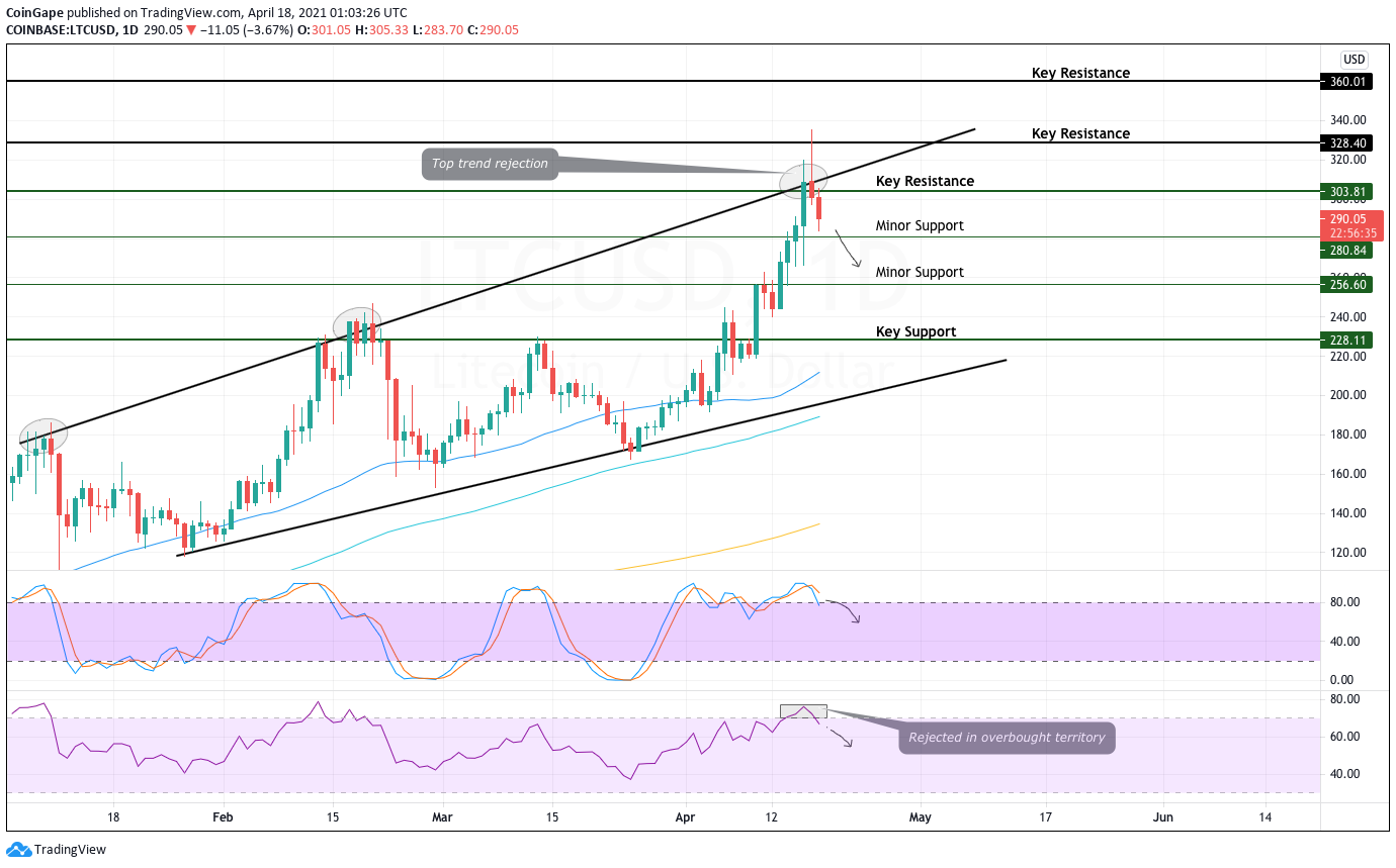 Litecoin (LTC) Price Prediction , - Forecast Analysis