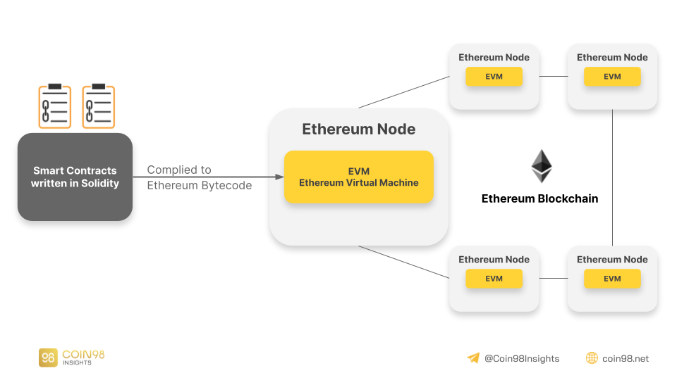 Ethereum Virtual Machine (EVM) | ecobt.ru