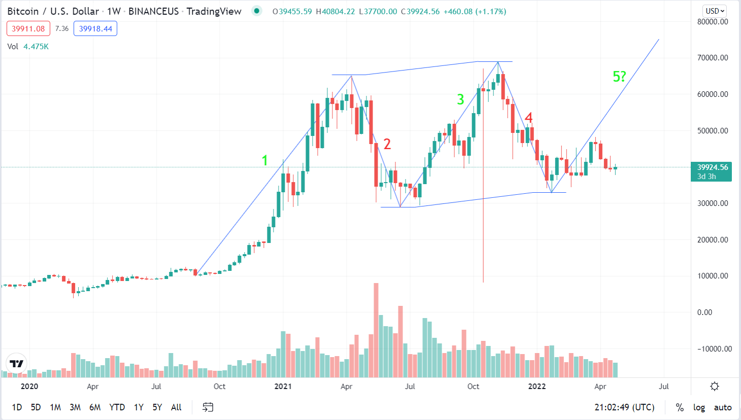 Can Elliott Waves Really Predict the Price of Bitcoin? | ecobt.ru