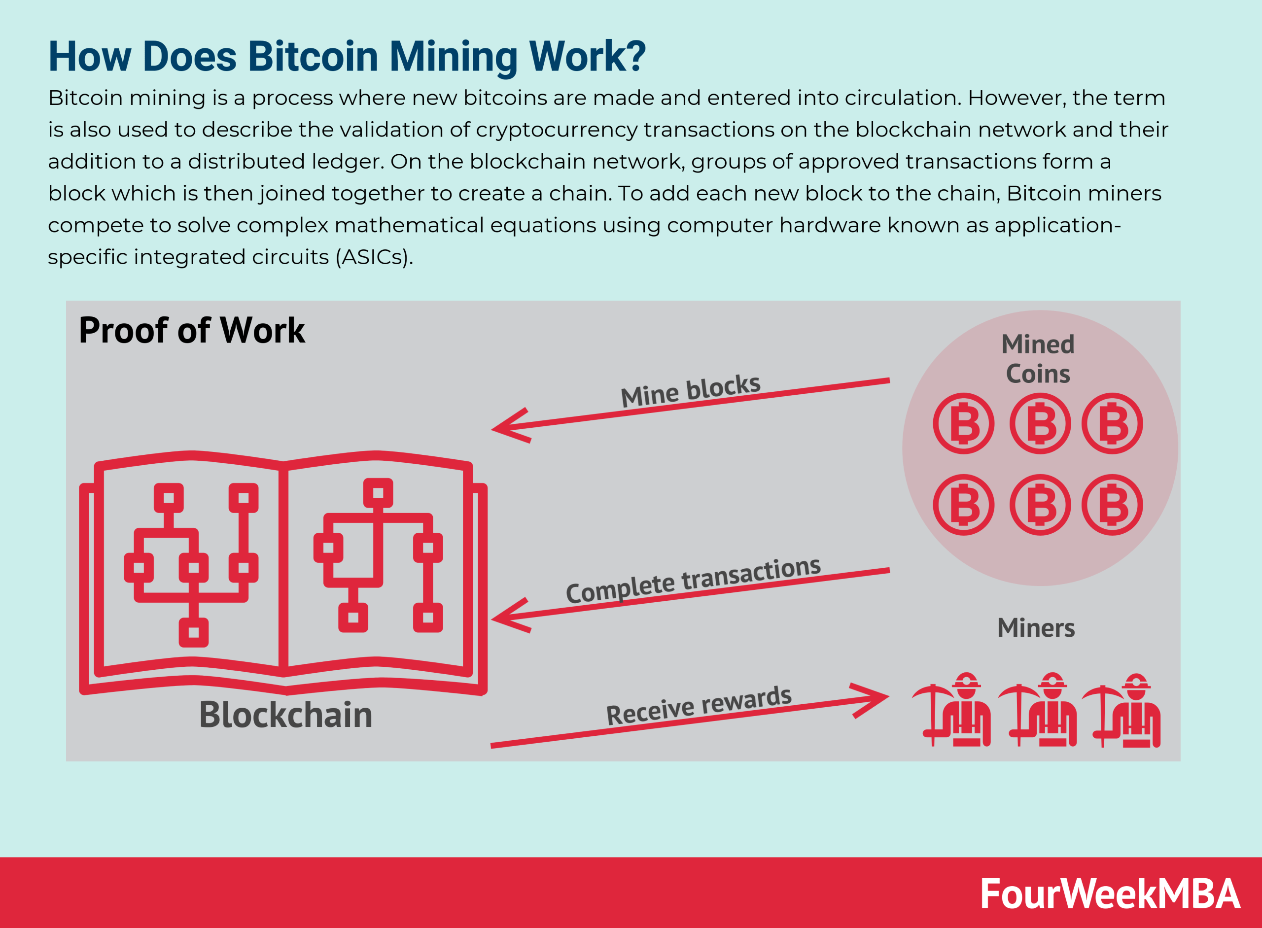 How Does Bitcoin Mining Work? What Is Crypto Mining?