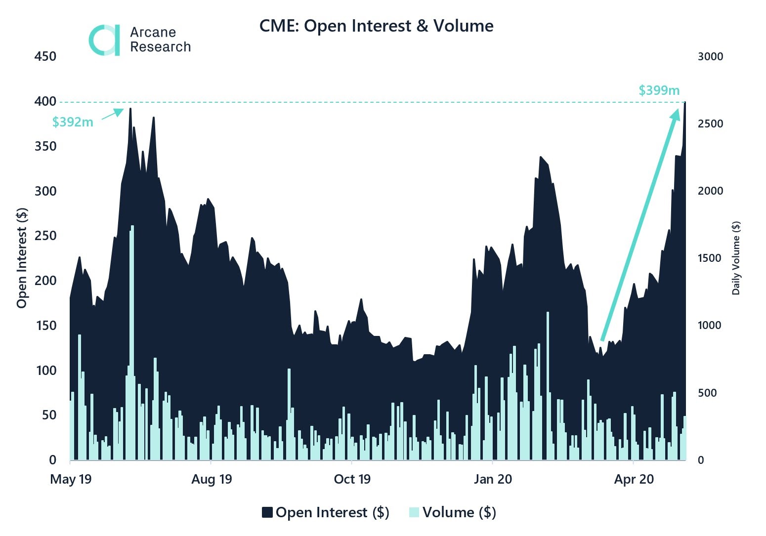 CME Sees Record Open Interest in Bitcoin Futures Ahead of ETF Debut | Video | CoinDesk