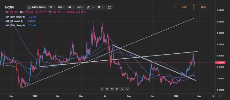 TRON - TRX/USD - today 3/2/ price will down - 03/02/ (GMT)