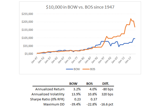 A Look at Buy Low, Sell High Investing Strategy