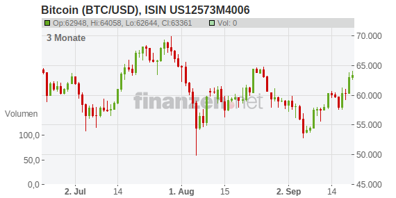 Bitcoin Price | BTC USD | Chart | Bitcoin US-Dollar | Markets Insider