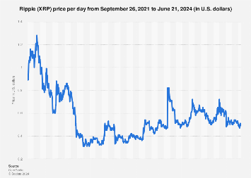 XRP price Mar 1, | Statista