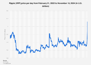 XRP price Mar 1, | Statista