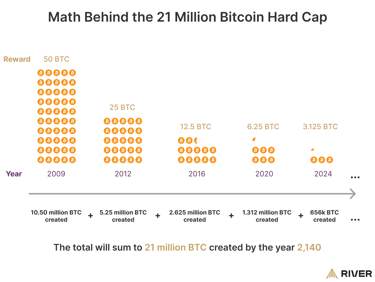 How does the bitcoin code define its 21 million cap? - Unchained