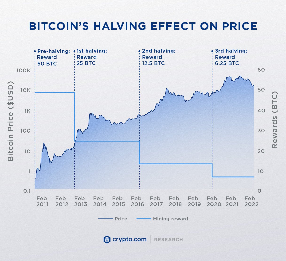 What is the Bitcoin halving? | Bitcoin halving dates | Fidelity