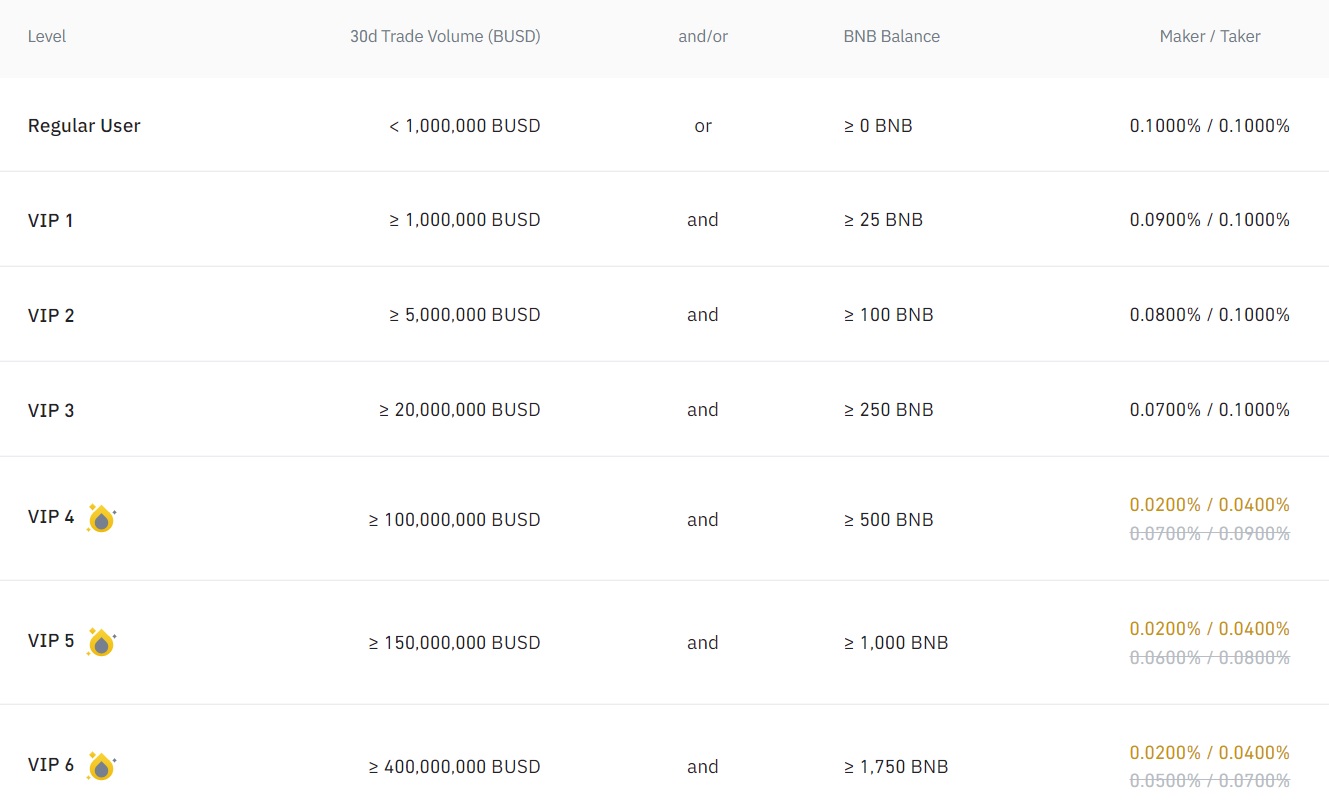 The Complete Guide to Binance Fees