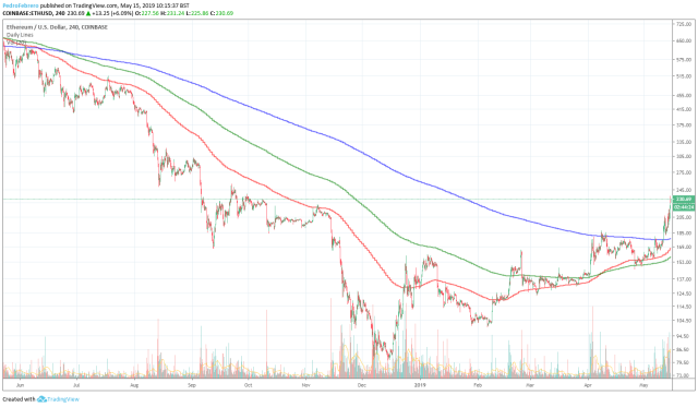 Ethereum price live today (03 Mar ) - Why Ethereum price is falling by % today | ET Markets