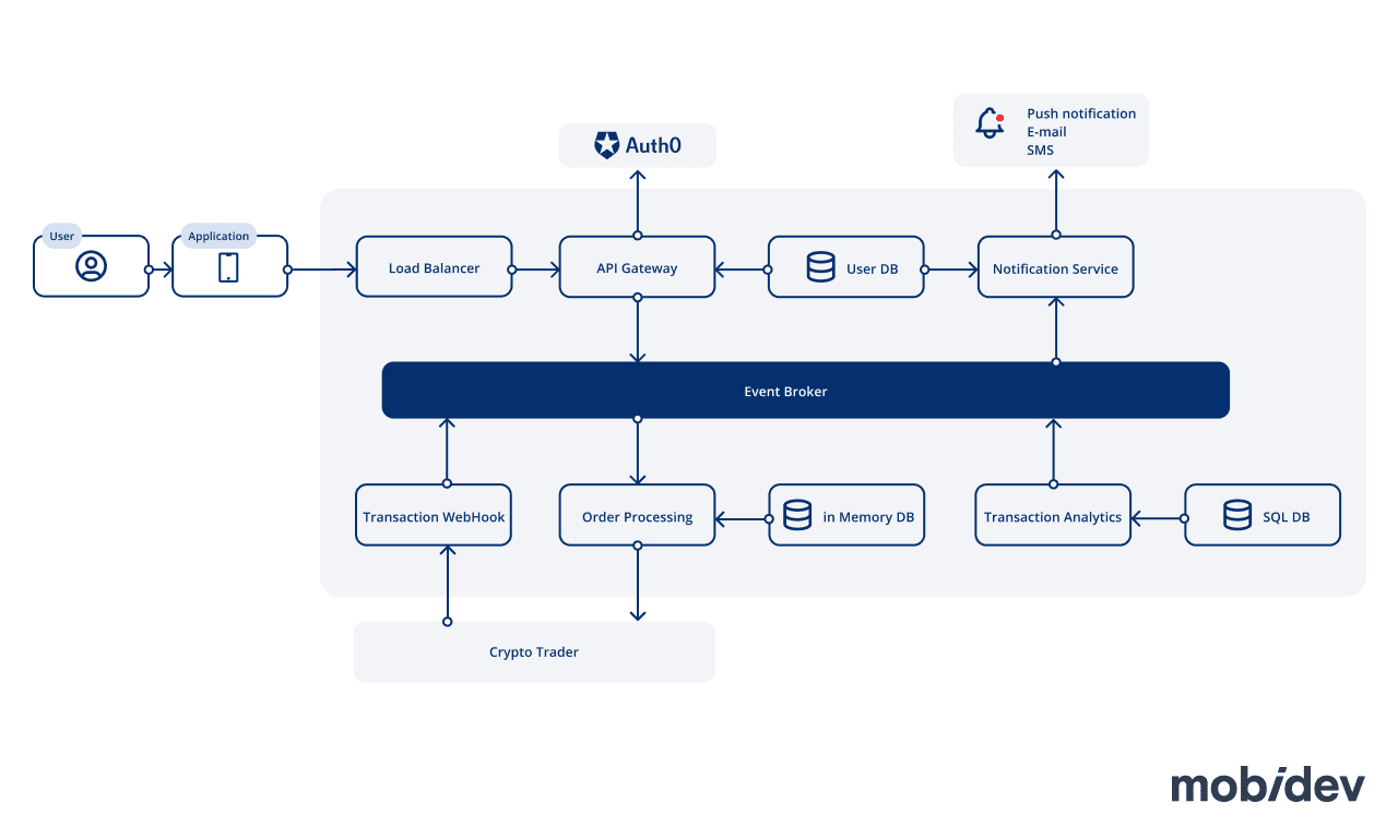 Top 7 Best Cryptocurrency Exchange APIs (in ) | AbstractAPI