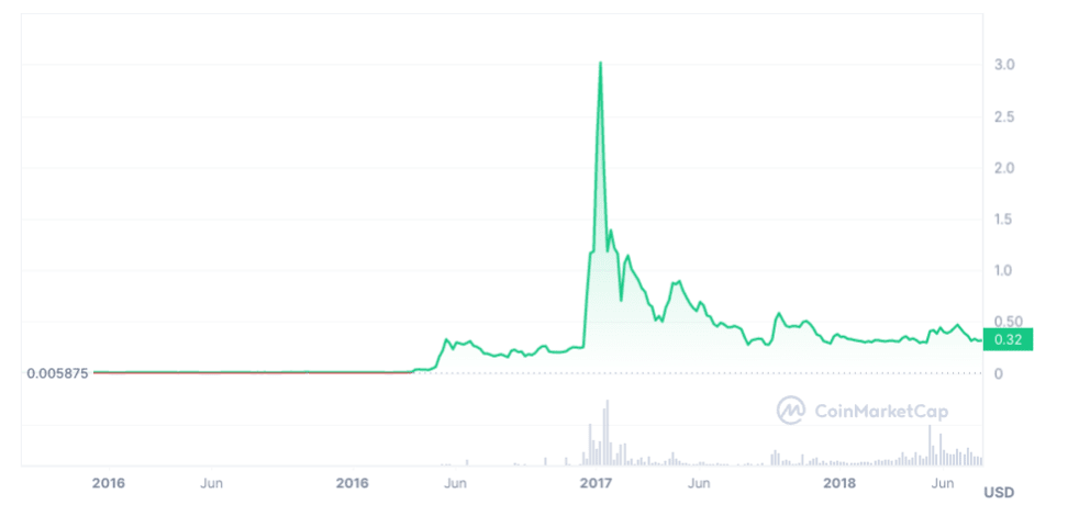 The 5 Best Crypto to Buy on Reddit with x Potential