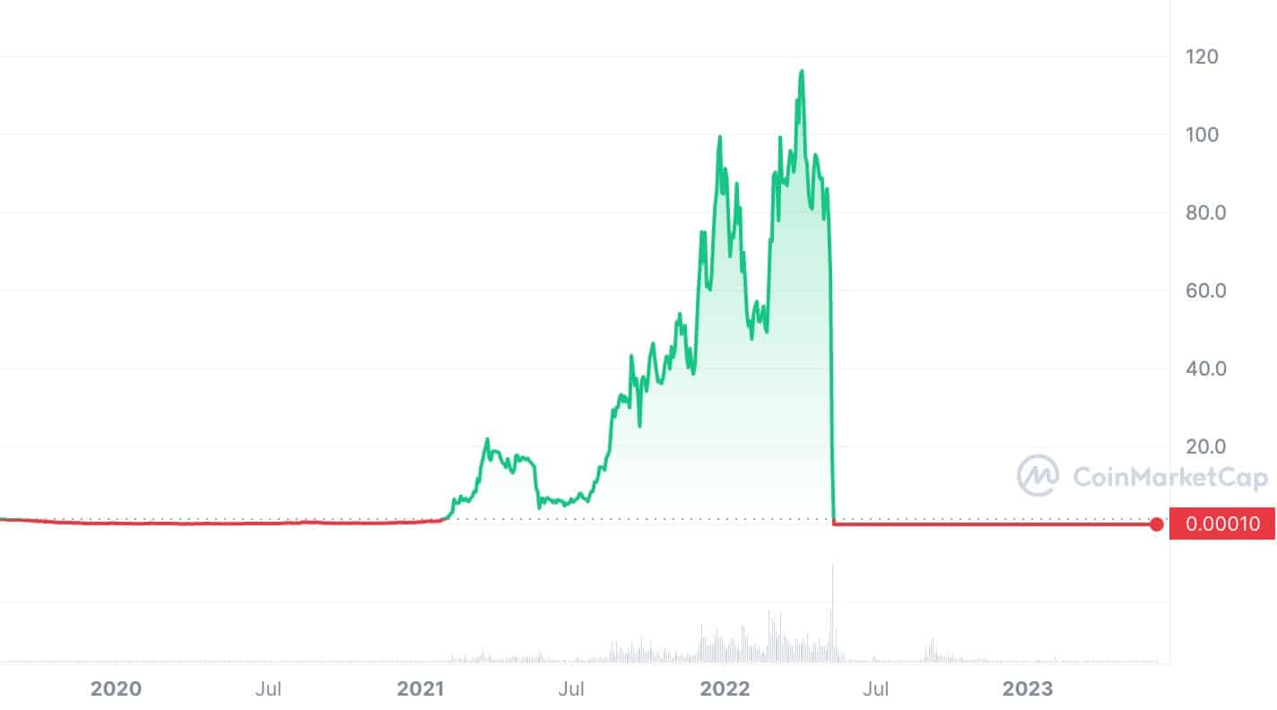 Terra Luna crash: how it happened, and what's next? | Bolder Group