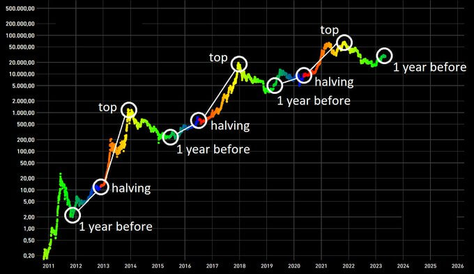 Bitcoin Halving Countdown - Next Bitcoin Halving Dates