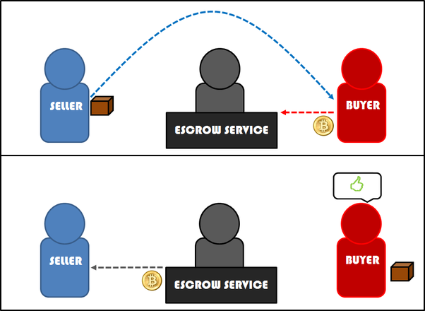 Cryptocurrency Escrow Service - ICODA