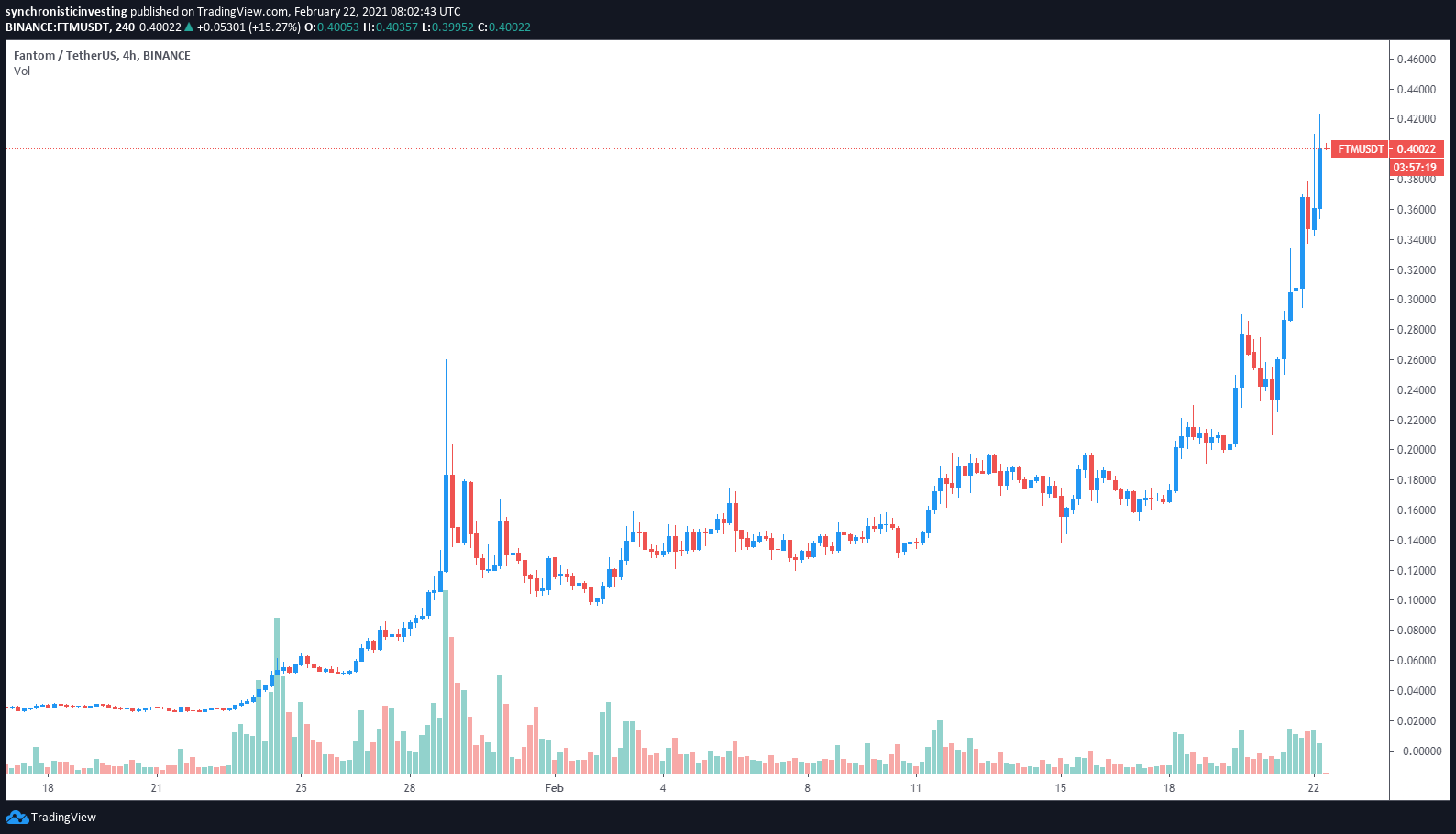 Fantom price now, Live FTM price, marketcap, chart, and info | CoinCarp