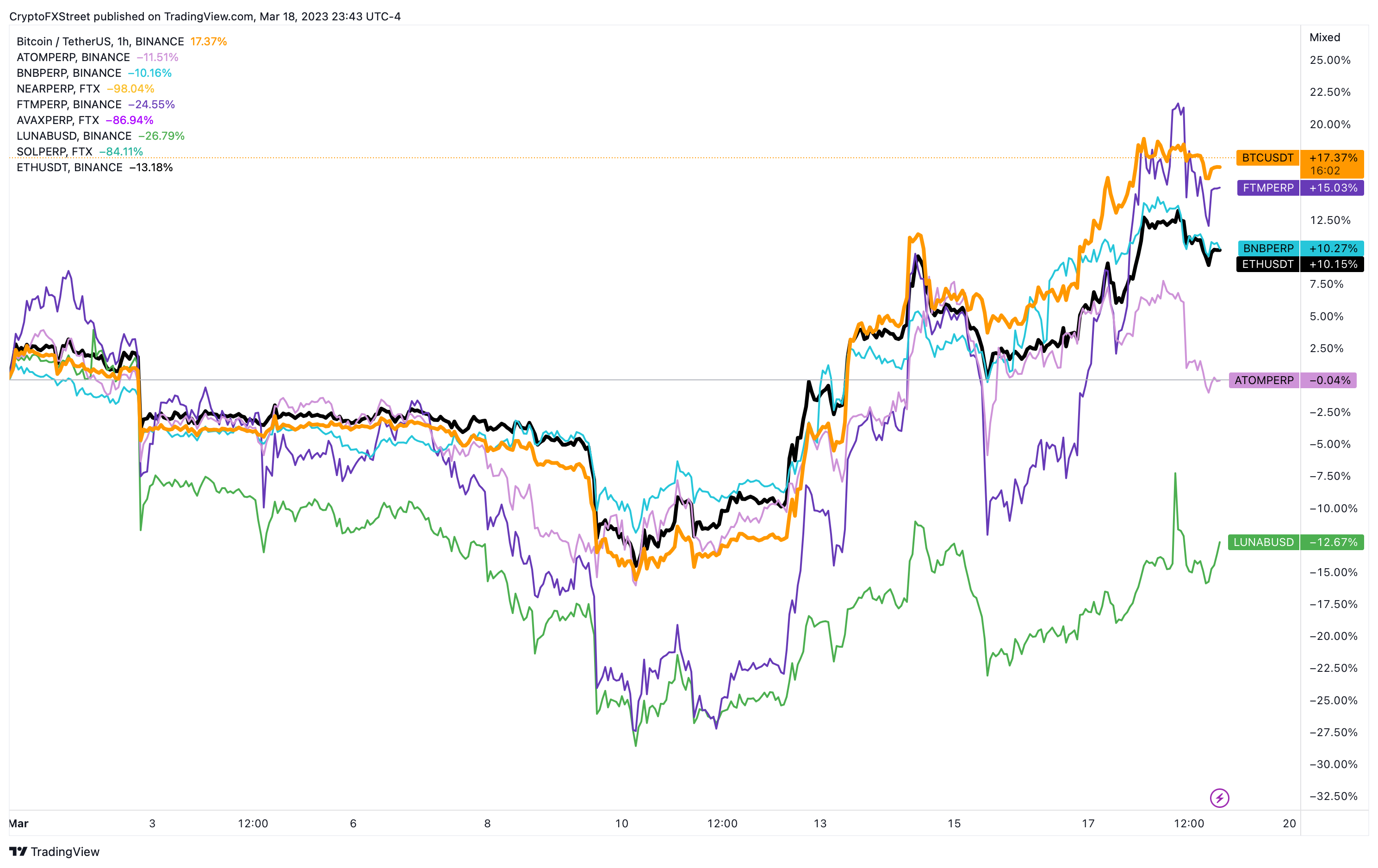 Price Analysis Archives - Coinpedia Fintech News