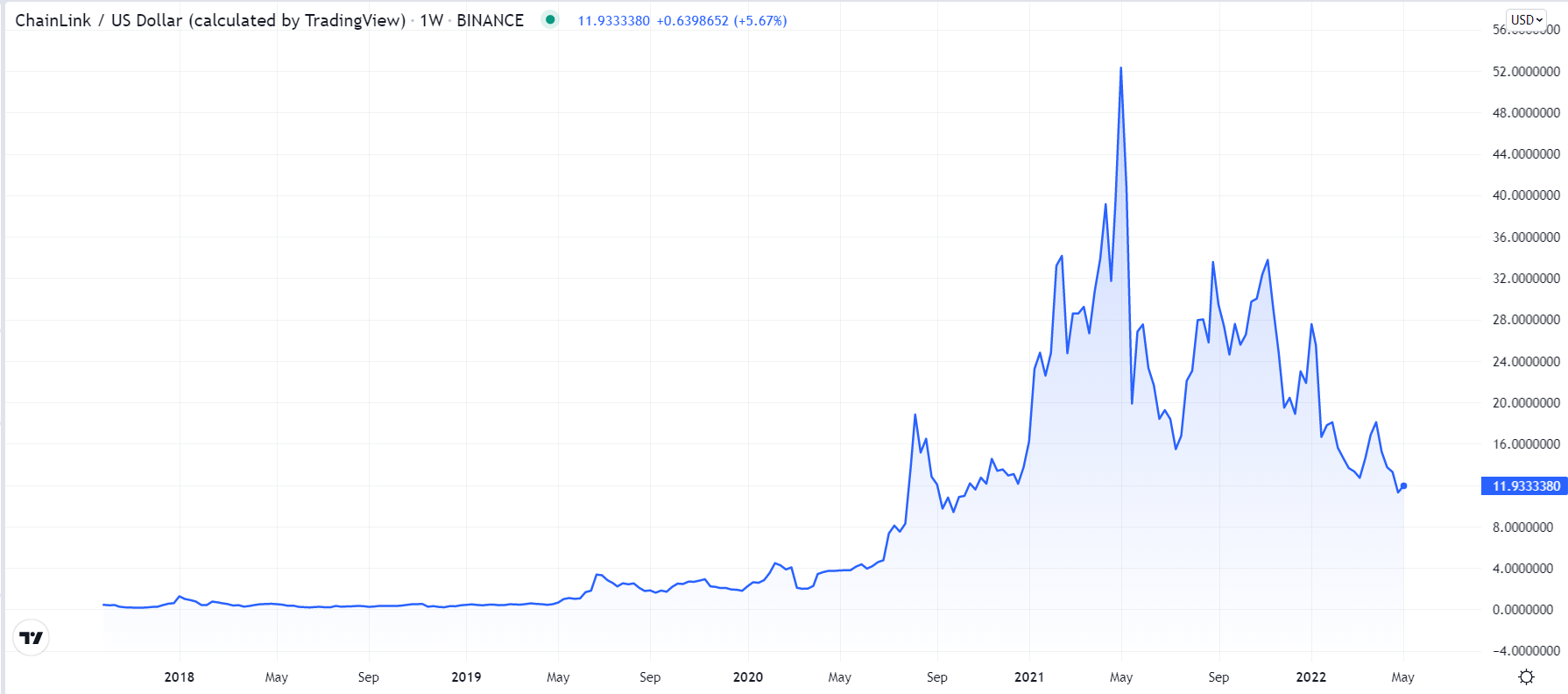 Analyst Forecasts $40 Target For Chainlink (LINK) — TradingView News