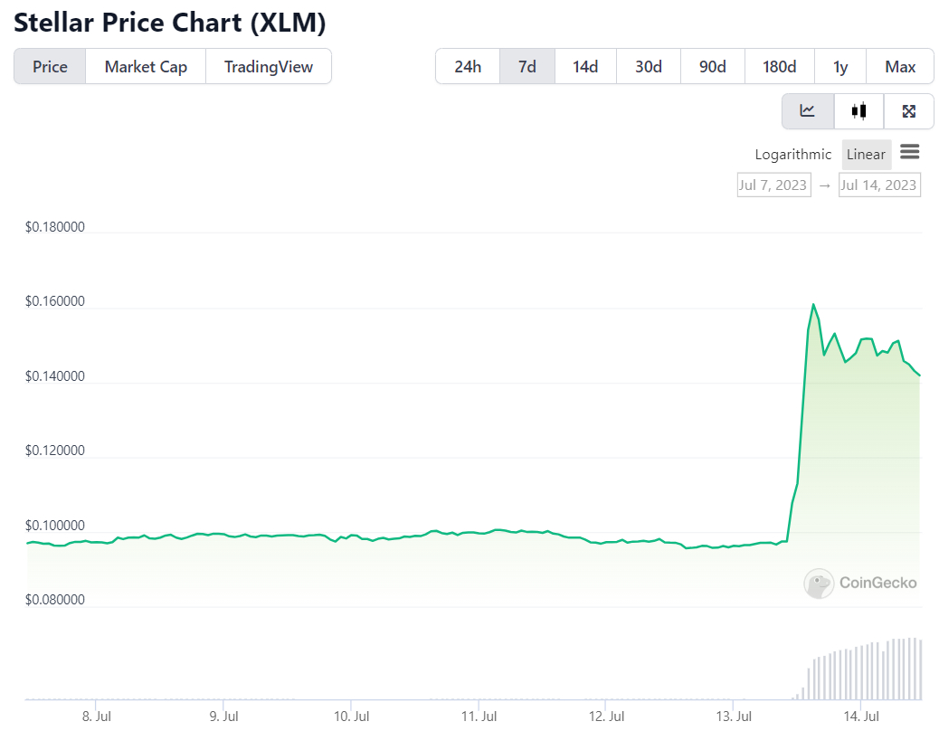 Stellar USD (XLM-USD) Price, Value, News & History - Yahoo Finance