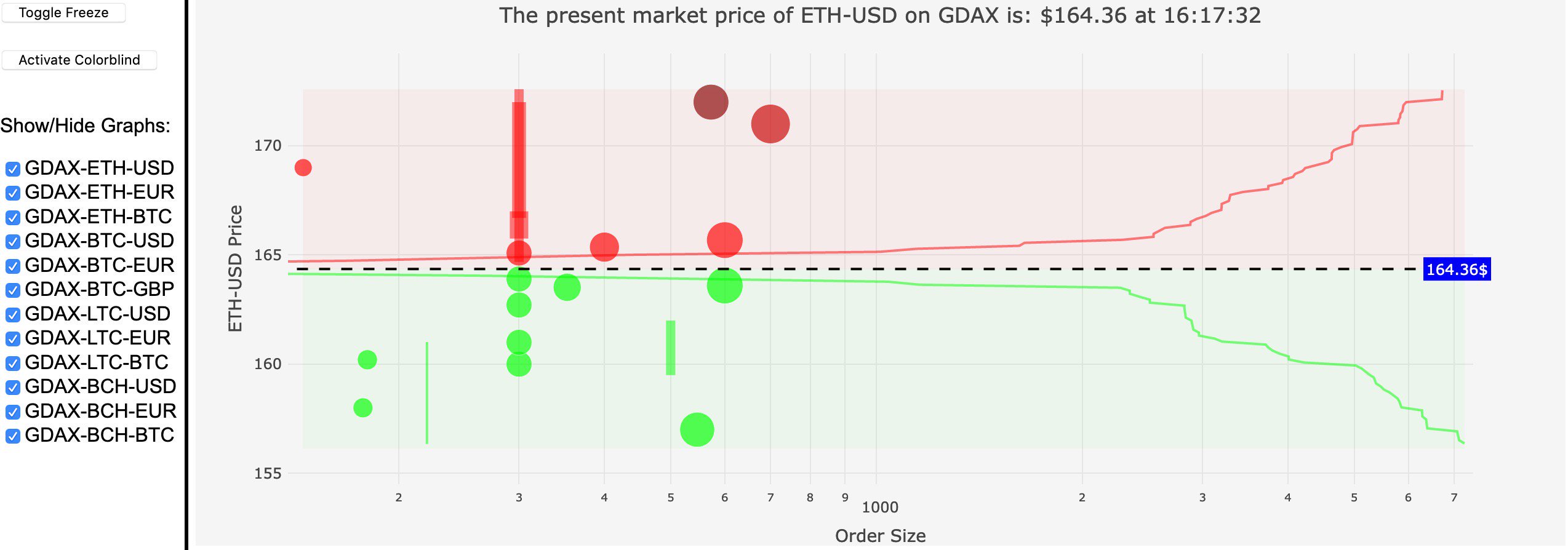 Bitcoin GitHub Activity and Bitgrail Hack Updates