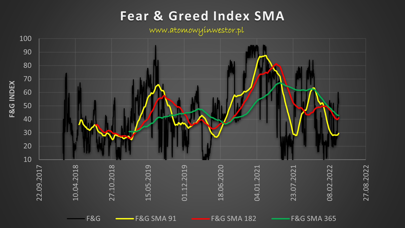 Fear And Greed Index - CoinDesk