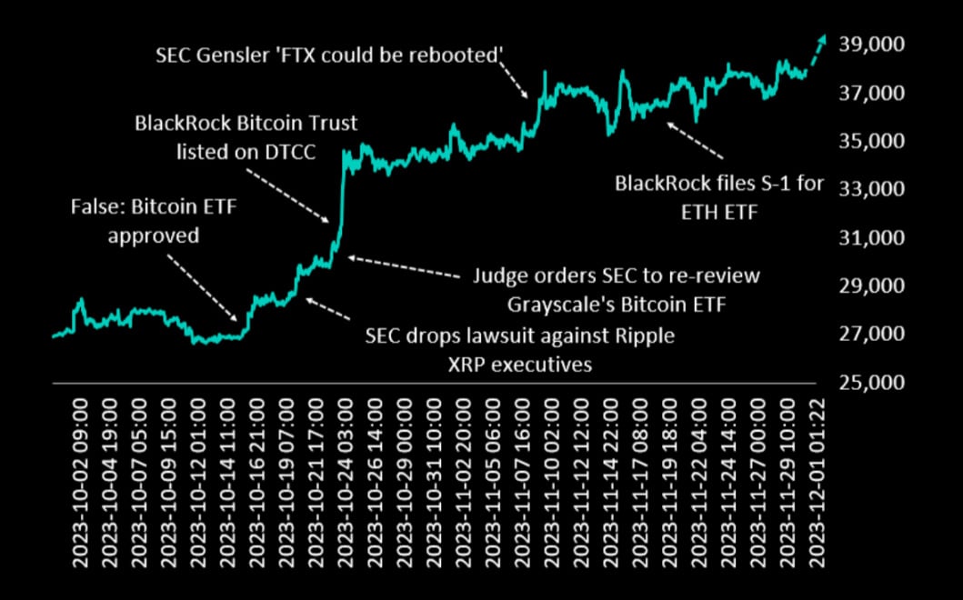 US SEC approves bitcoin ETFs in watershed for crypto market | Reuters