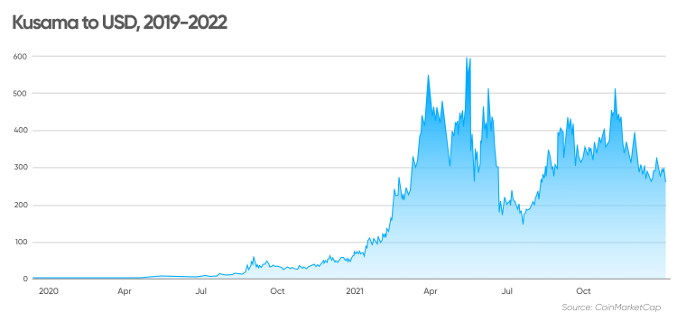 Kusama Price Prediction , , - Is KSM a good investment?