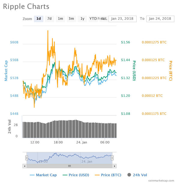 Ripple (XRP) Price Today | XRP Live Price Charts | Revolut Australia