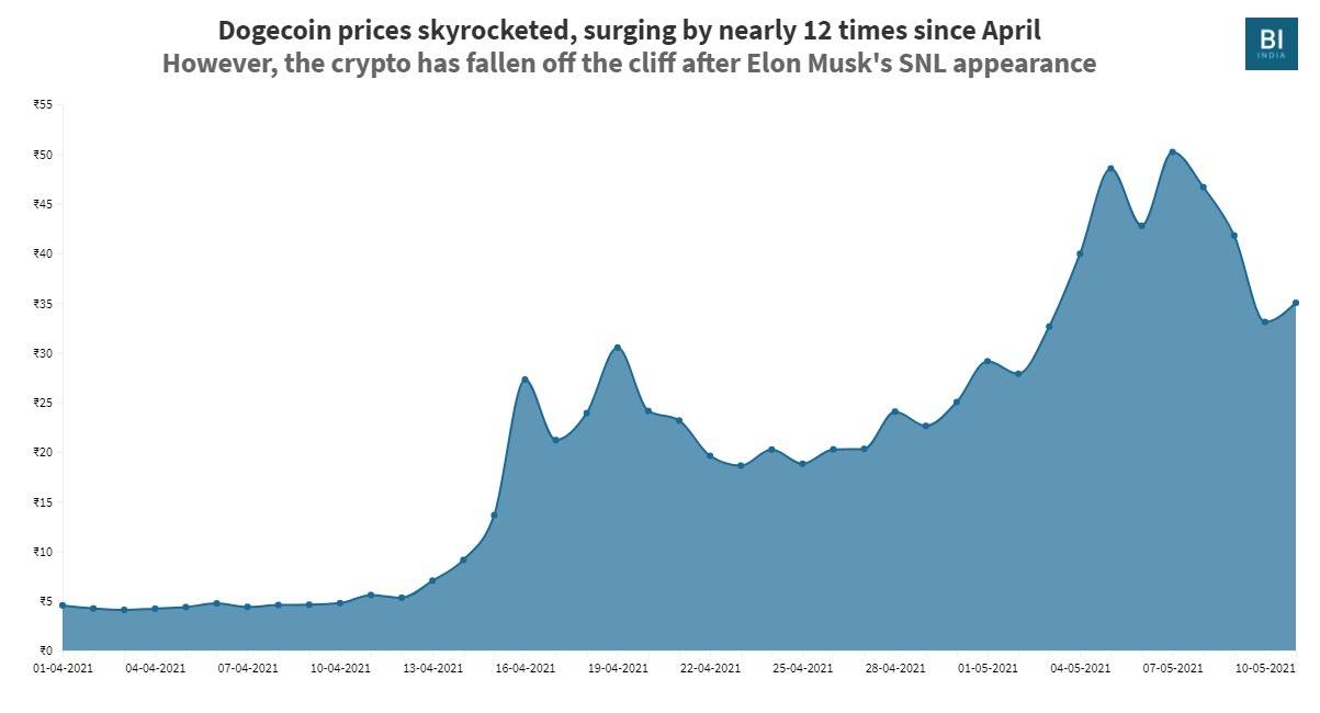 Dogecoin INR (DOGE-INR) Price, Value, News & History - Yahoo Finance