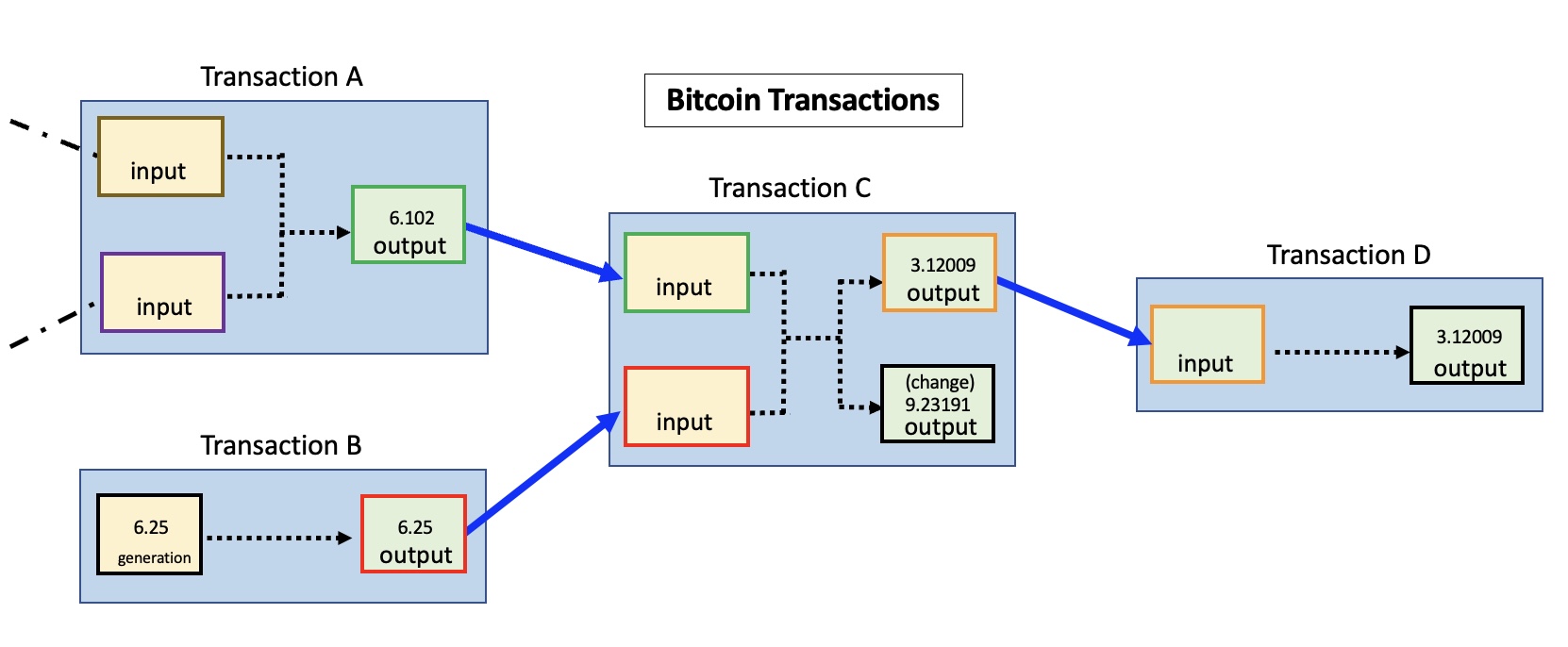 Understanding Bitcoin Transactions | Blockchain Basics | Elliptic