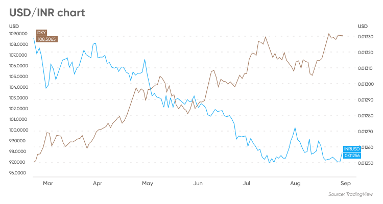 USD Historical Exchange Rates (US Dollar) - X-Rates