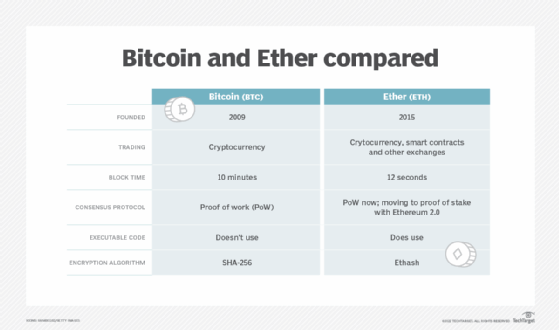Difference Between Bitcoin and Ethereum - GeeksforGeeks