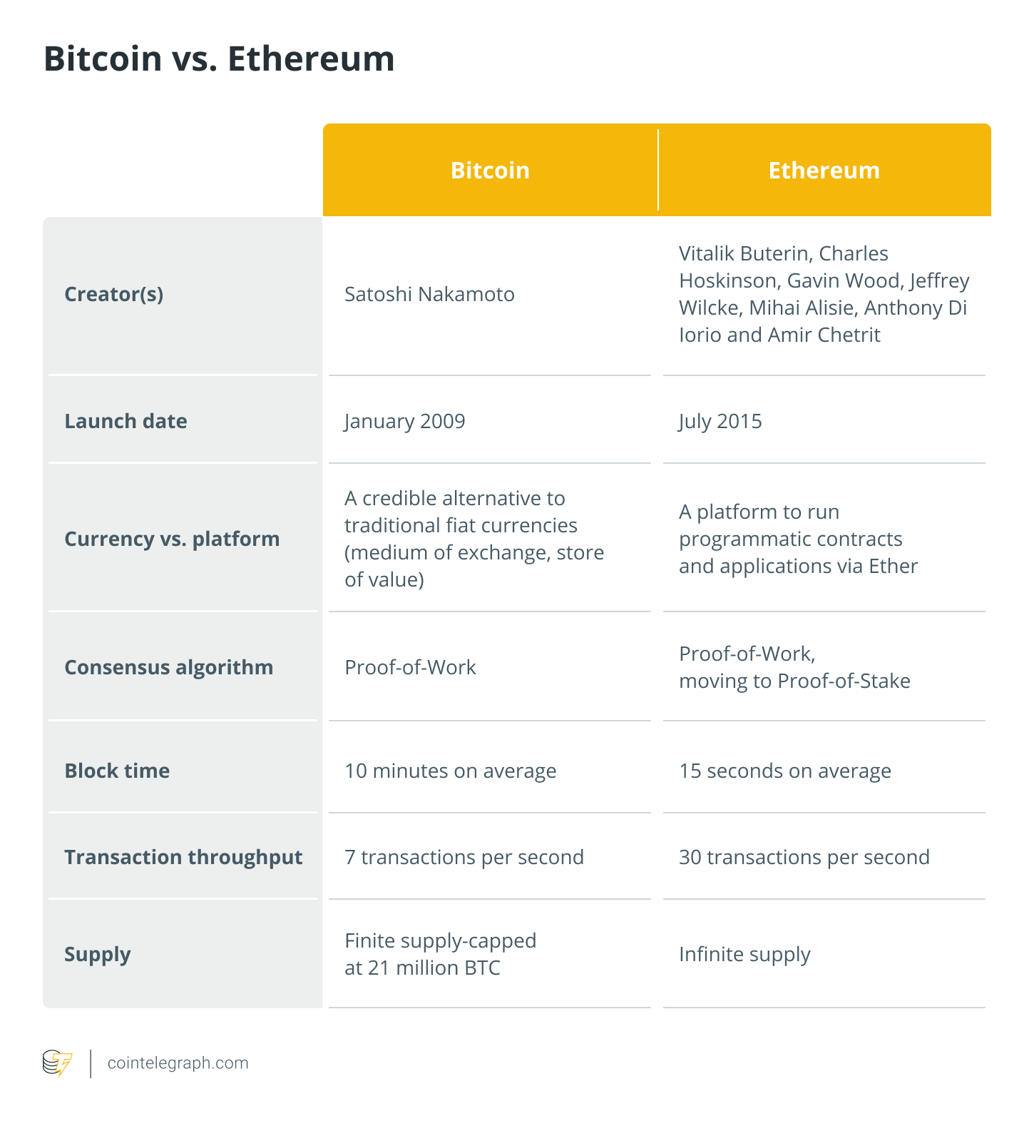 What Is Ether (ETH)? Definition, How It Works, Vs. Bitcoin