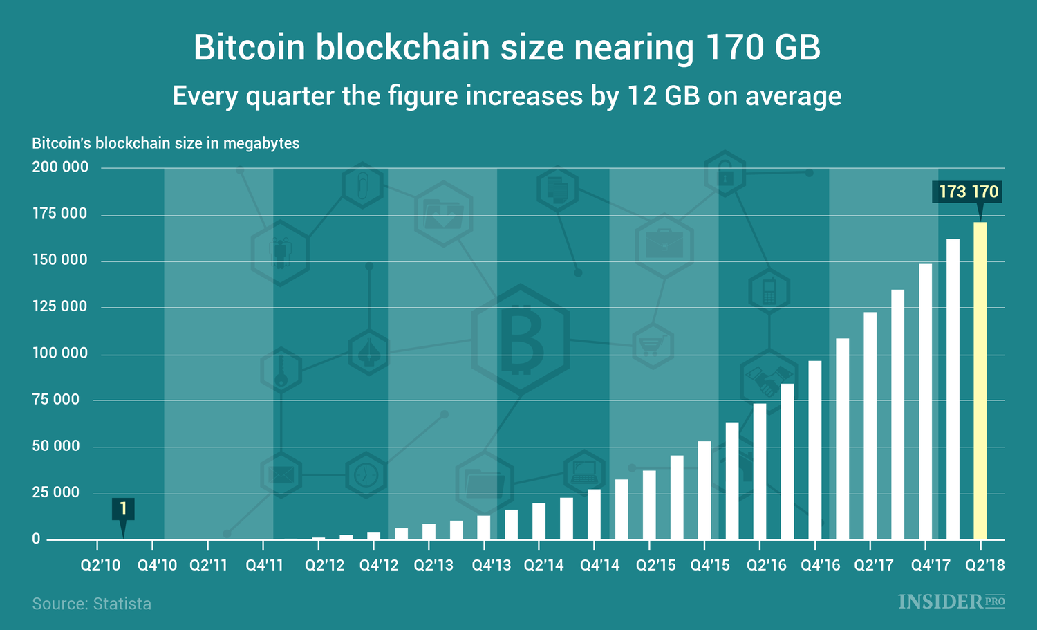 Bitcoin blockchain size | Statista