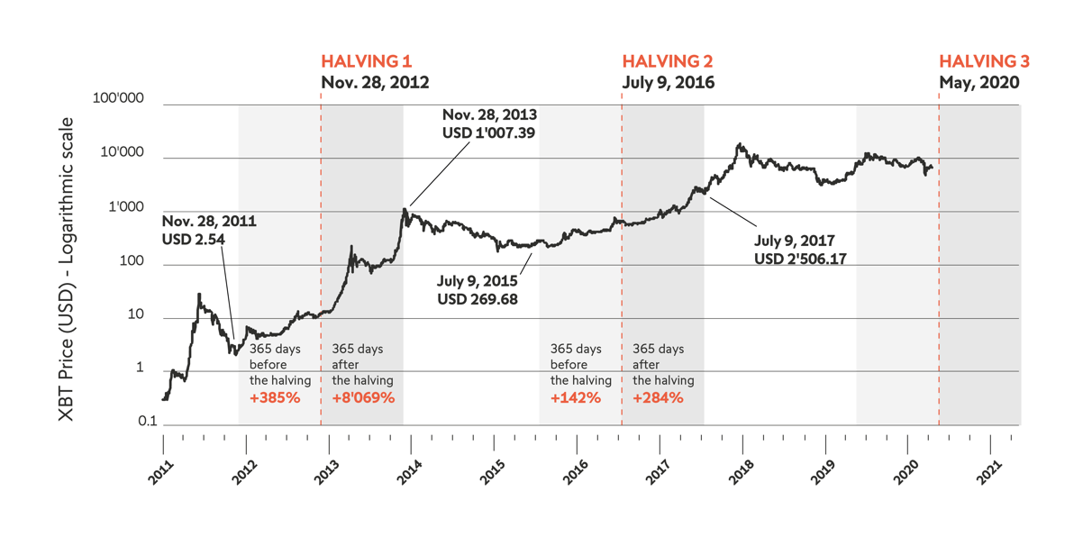 Bitcoin Halving Date Countdown Meaning History Previous Dates