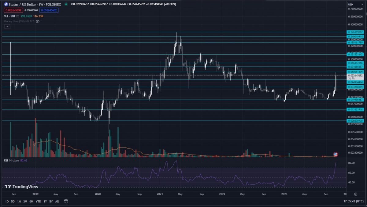 Status Price Prediction to & : What will SNT be worth?