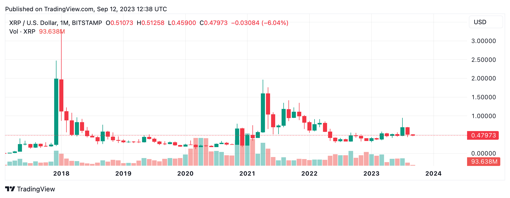 XRP Price Today - XRP Price Chart & Market Cap | CoinCodex