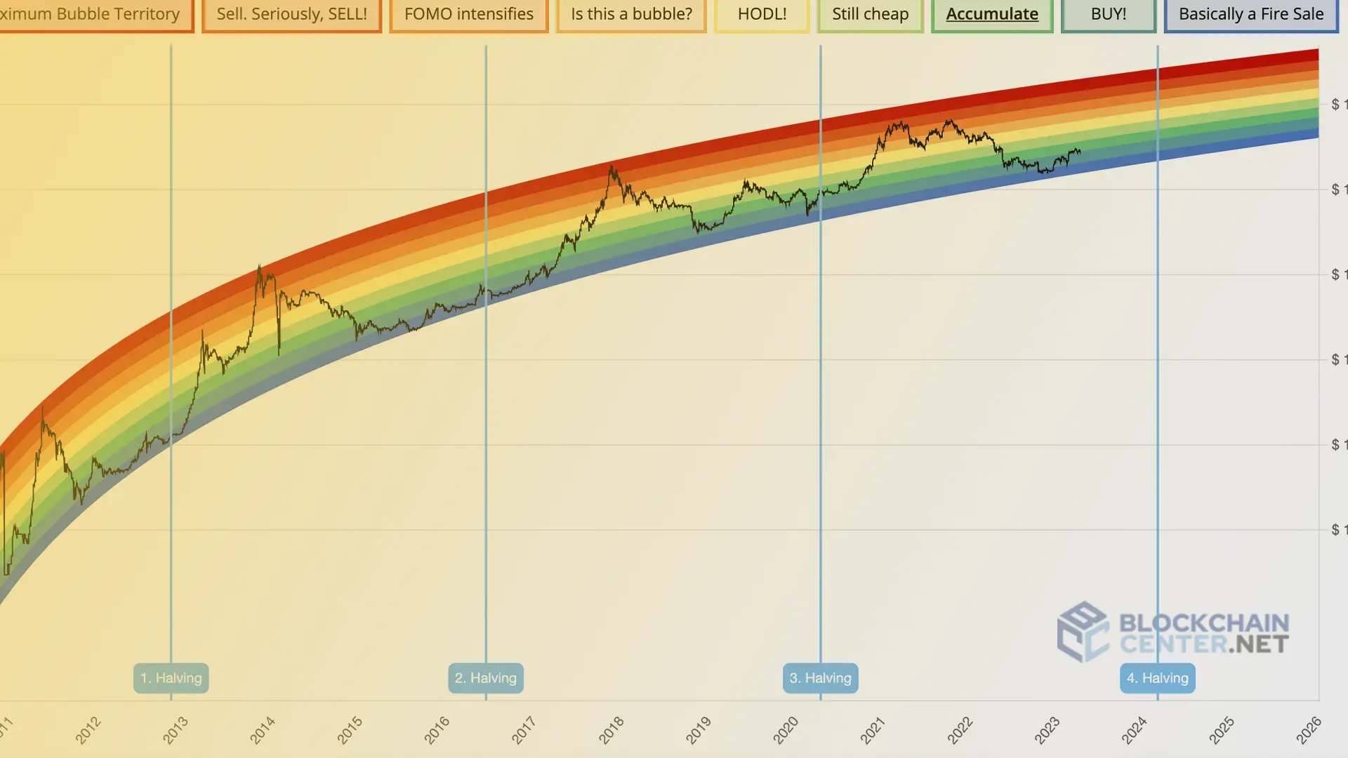 Bitcoin Rainbow Chart Defines Price Range of BTC in Colour Bands