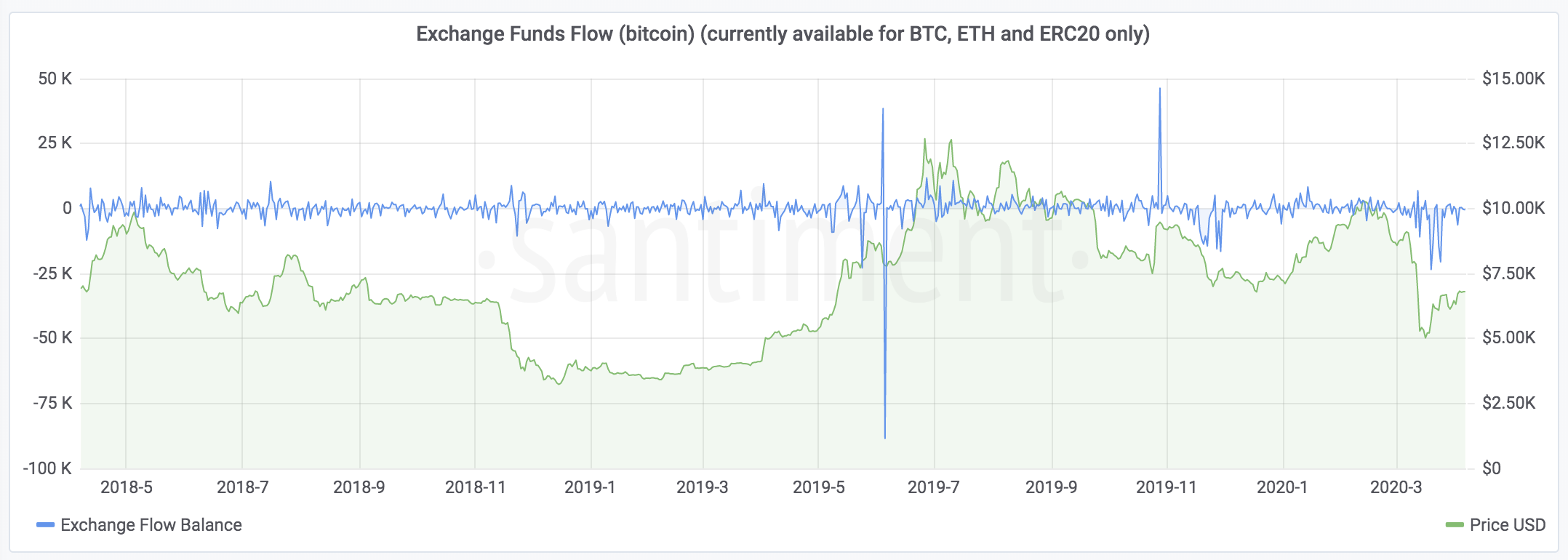 What Are Inflow and Outflow: Track Exchange Reserves - Phemex Academy