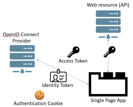 Access Token VS ID Token | Authing Docs