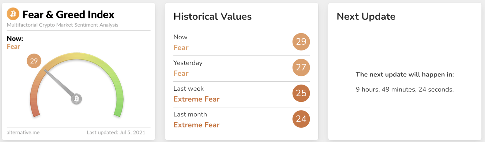 Live Crypto Fear and Greed Index (Updated: Mar 05, )